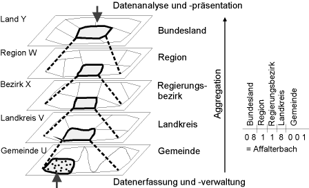 Aggregation von Gemeinde zu Bundesland