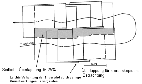 Bildüberdeckung bei der Luftbildaufnahme