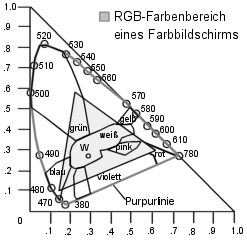 CIE-Farbdiagramm des sichtbaren Spektrums