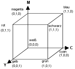 CMY-Farbmodell 