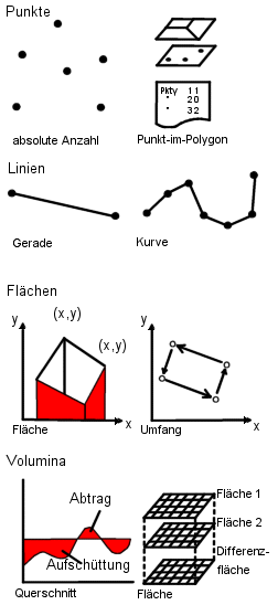 COGO - Messen und Zählen im Datenbestand 