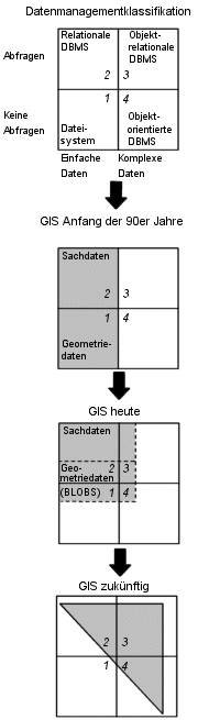 Klassifizierung der Datenbankmanagementsysteme aus GIS-Sicht 