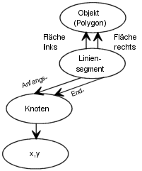 DIME-Datenstruktur