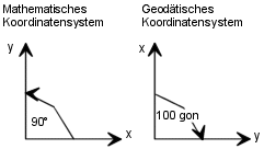 Ebene Koordinatensysteme 