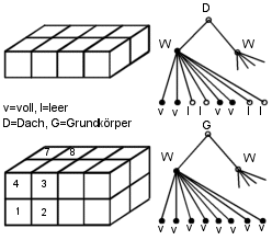 Enumerationsverfahren 