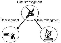 Komponenten des GPS 