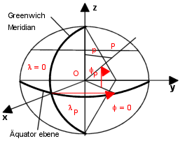 Geographisches Koordinatensystem 