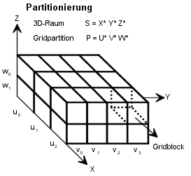 Gridblöcke des Datenraums 