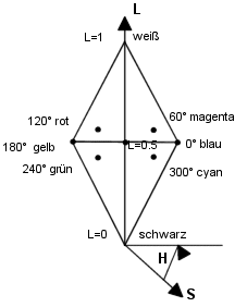 HLS-Farbmodell 