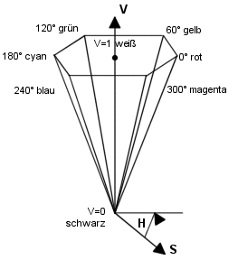 HSV-Farbmodell 