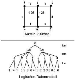 Hierarchisches Datenmodell 