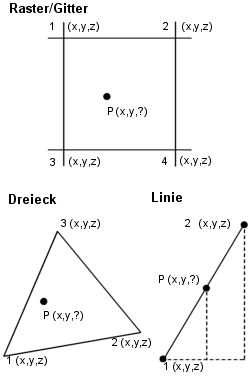 Interpolation und Abstraktion