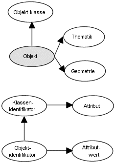 Definition von Objektklassen und Individualobjekten 