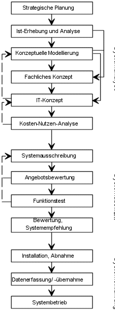 Phasenkonzept 