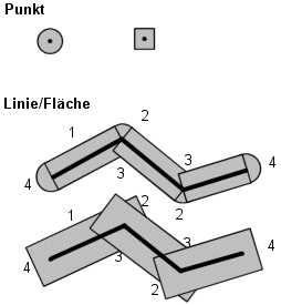 Pufferzonen 