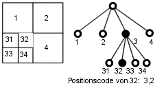 Quadtree-Prinzip 