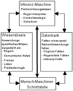 Architektur des wissensbasierten Systems 
