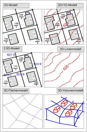 Dimensionen von Geometriedaten