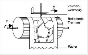 Prinzipskizze eines Trommelplotters