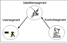 Komponenten des GPS