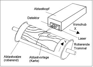 Prinzipskizze zum Trommelscanner