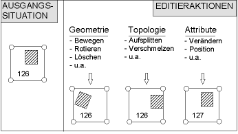 Editierung von Daten