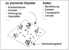 Standortplanung (Location-Allocation).
