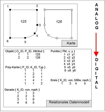 Vom analogen Kartenbild zum digitalen Datenmodell