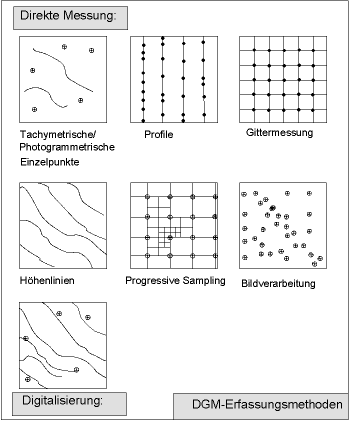 Datenerfassung für digitale Geländemodelle