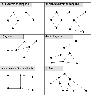 Verschiedene endliche Graphen