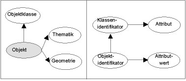 Definition von Objektklasse und Individualobjekten