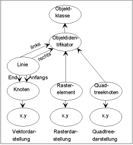 Kombinierte Datenstruktur für Vektor- und Rasterdaten