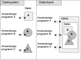 Dateisystem versus Datenbank