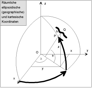 Räumliche ellipsoidische und kartesische Koordinatensysteme