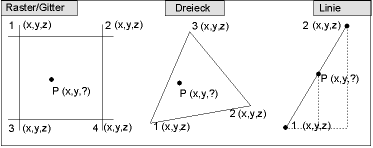 Interpolation im Raster, Dreieck und entlang von Linien