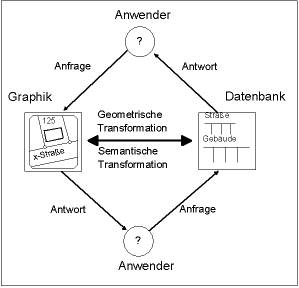 Von der Graphik zu den Sachdaten und umgekehrt