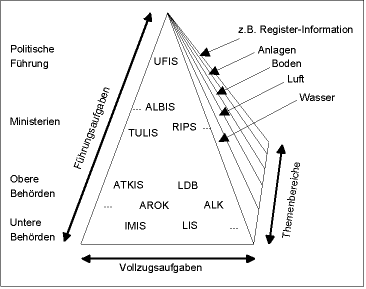 UIS-Pyramide in Baden-Württemberg