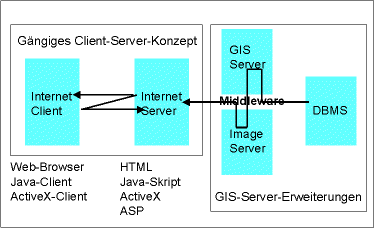 Schemaskizze zu WWW-GIS-Konzepten