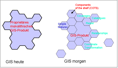 OGIS-Komponententechnologie